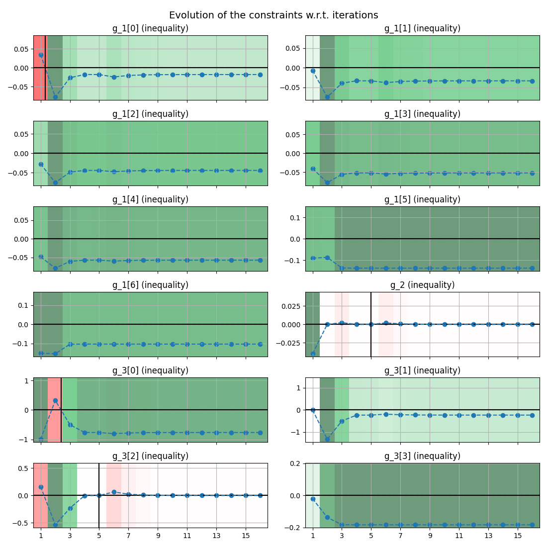 Evolution of the constraints w.r.t. iterations, g_1[0] (inequality), g_1[1] (inequality), g_1[2] (inequality), g_1[3] (inequality), g_1[4] (inequality), g_1[5] (inequality), g_1[6] (inequality), g_2 (inequality), g_3[0] (inequality), g_3[1] (inequality), g_3[2] (inequality), g_3[3] (inequality)