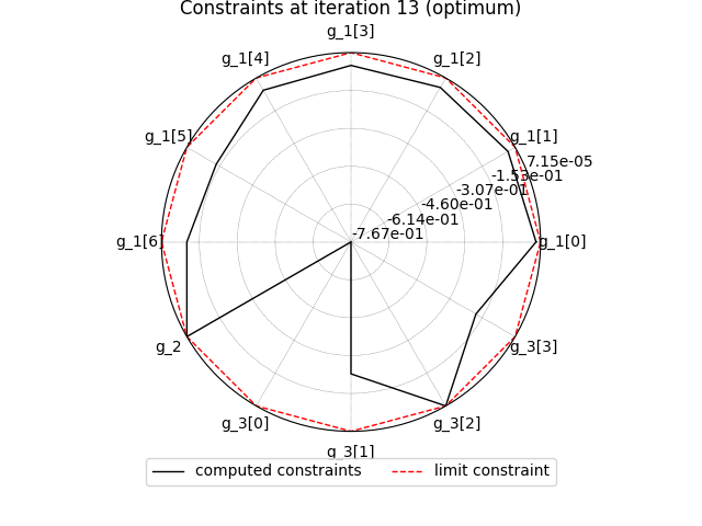 Constraints at iteration 13 (optimum)