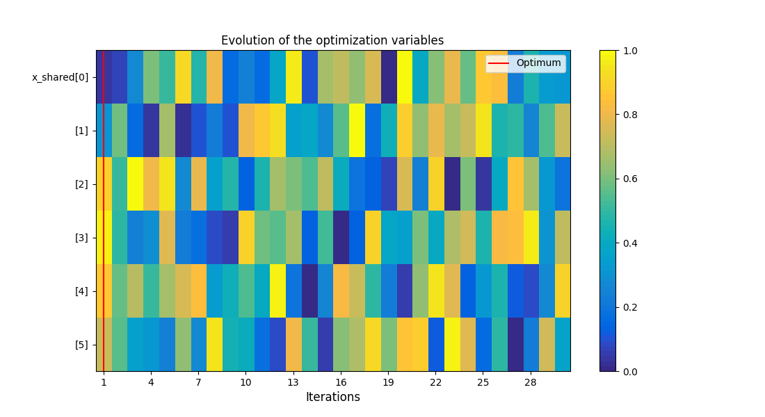 Evolution of the optimization variables