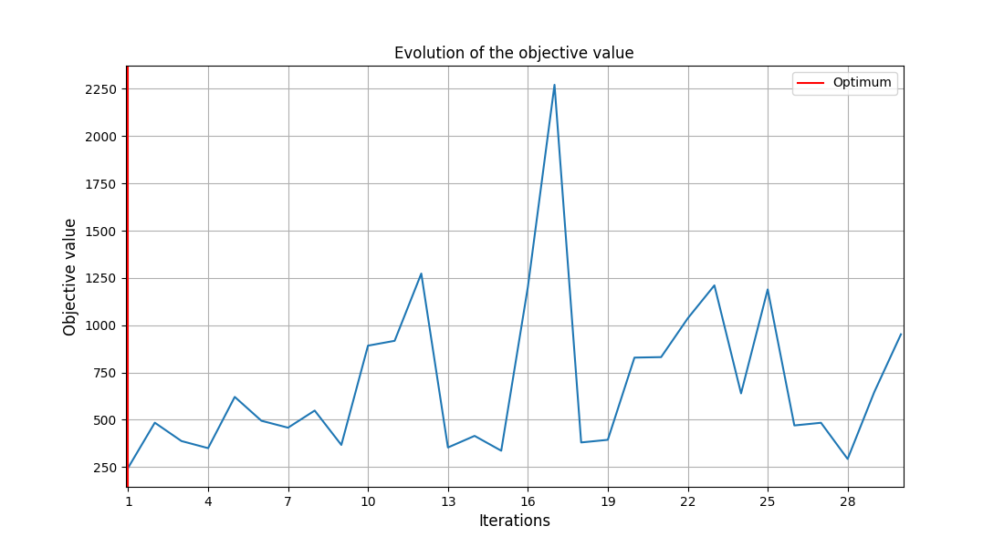 Evolution of the objective value