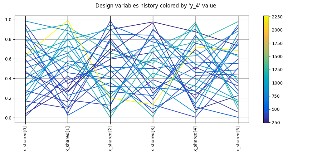 Design variables history colored by 'y_4' value