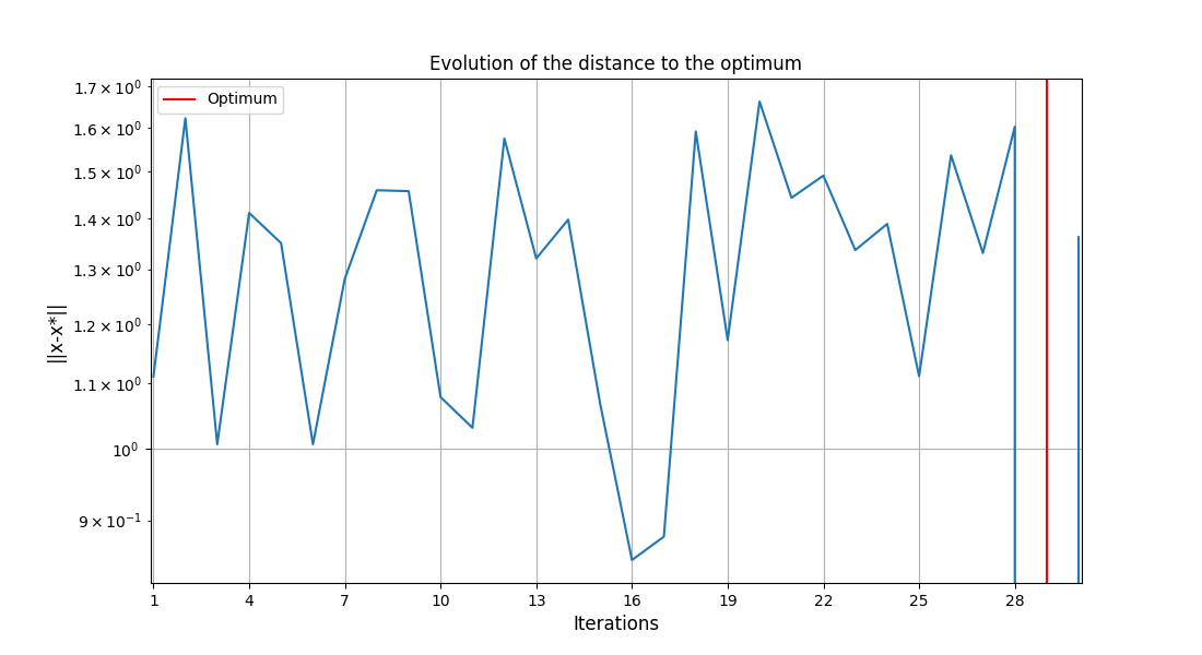 Evolution of the distance to the optimum