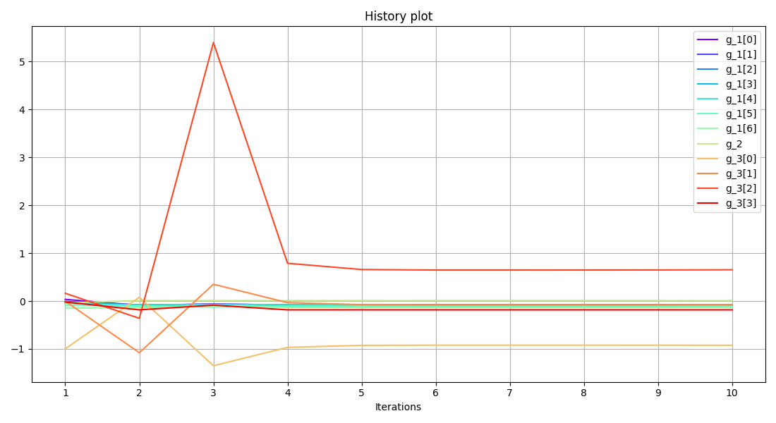 History plot
