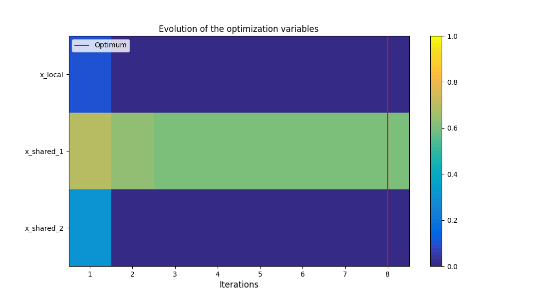 Evolution of the optimization variables