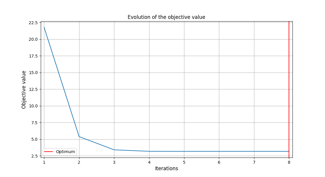 Evolution of the objective value