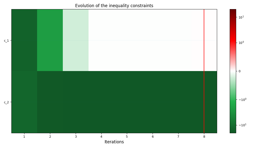 Evolution of the inequality constraints