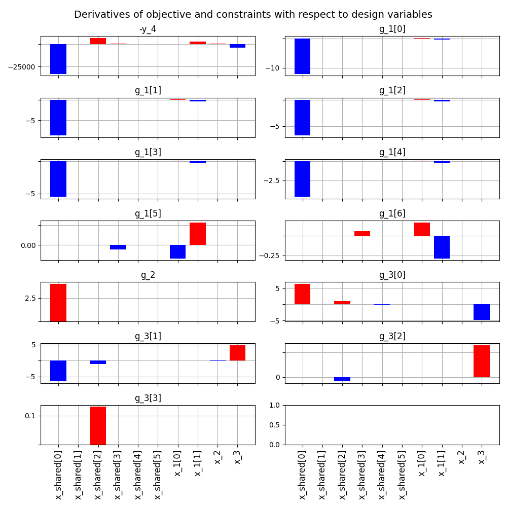 Derivatives of objective and constraints with respect to design variables, -y_4, g_1[0], g_1[1], g_1[2], g_1[3], g_1[4], g_1[5], g_1[6], g_2, g_3[0], g_3[1], g_3[2], g_3[3]