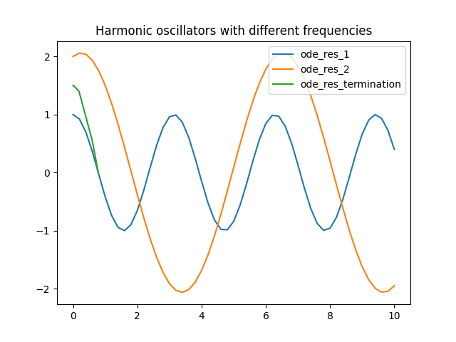 Harmonic oscillators with different frequencies