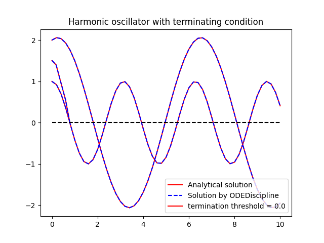 Harmonic oscillator with terminating condition