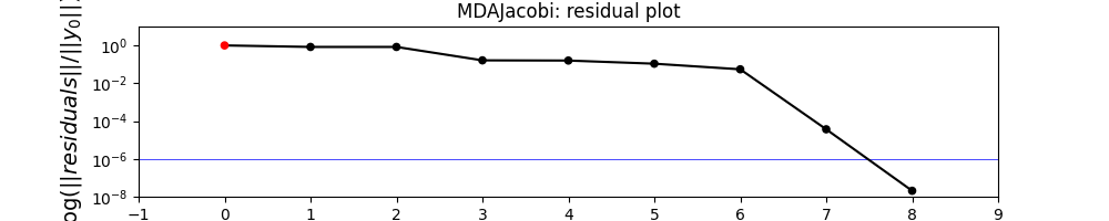 MDAJacobi: residual plot