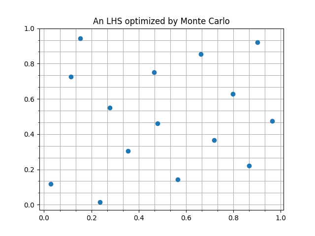 An LHS optimized by Monte Carlo