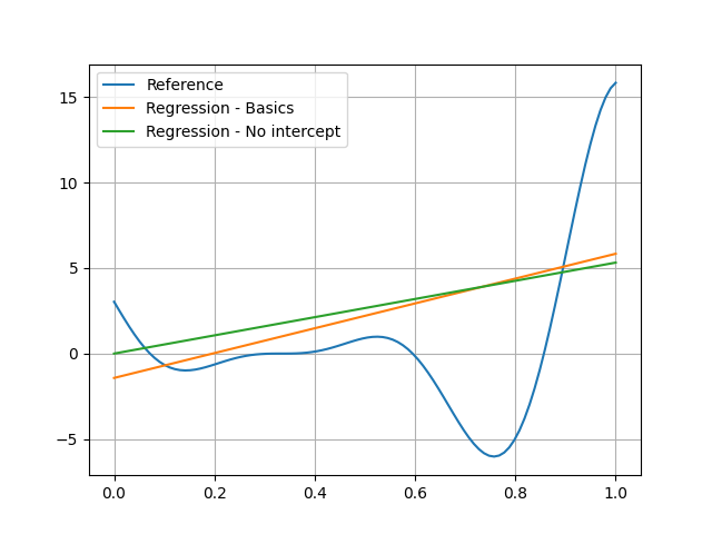 plot linear regression