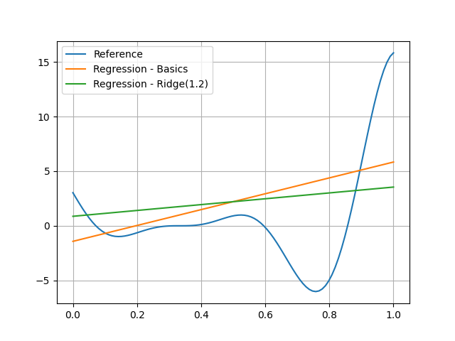 plot linear regression