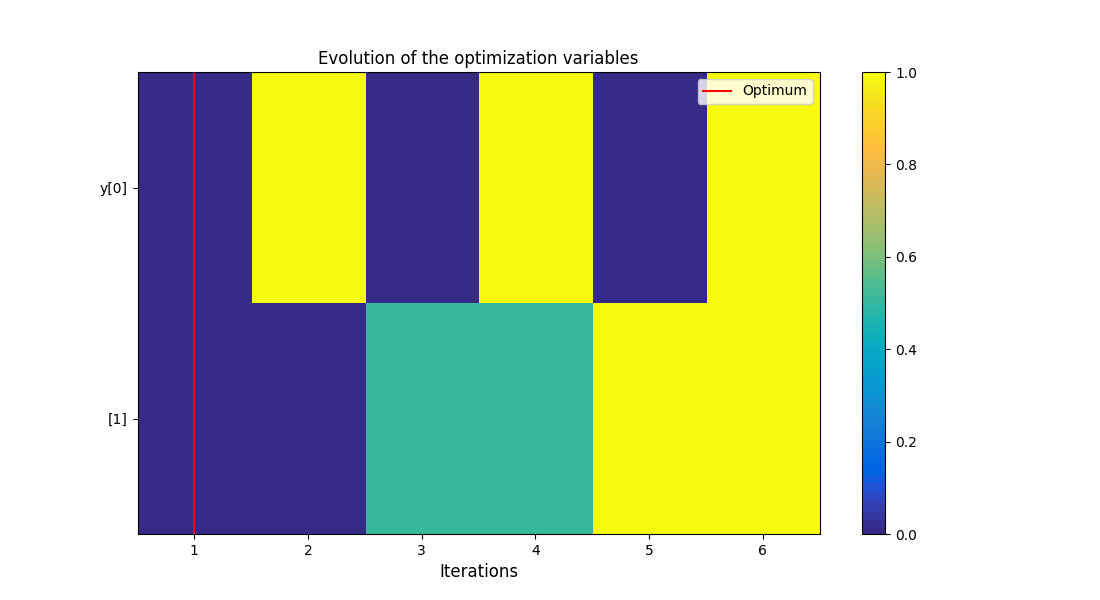 Evolution of the optimization variables