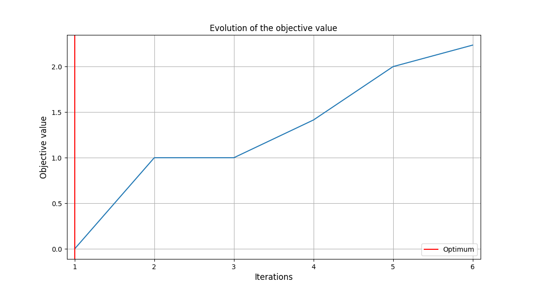 Evolution of the objective value