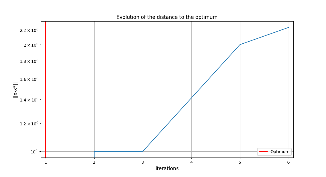Evolution of the distance to the optimum