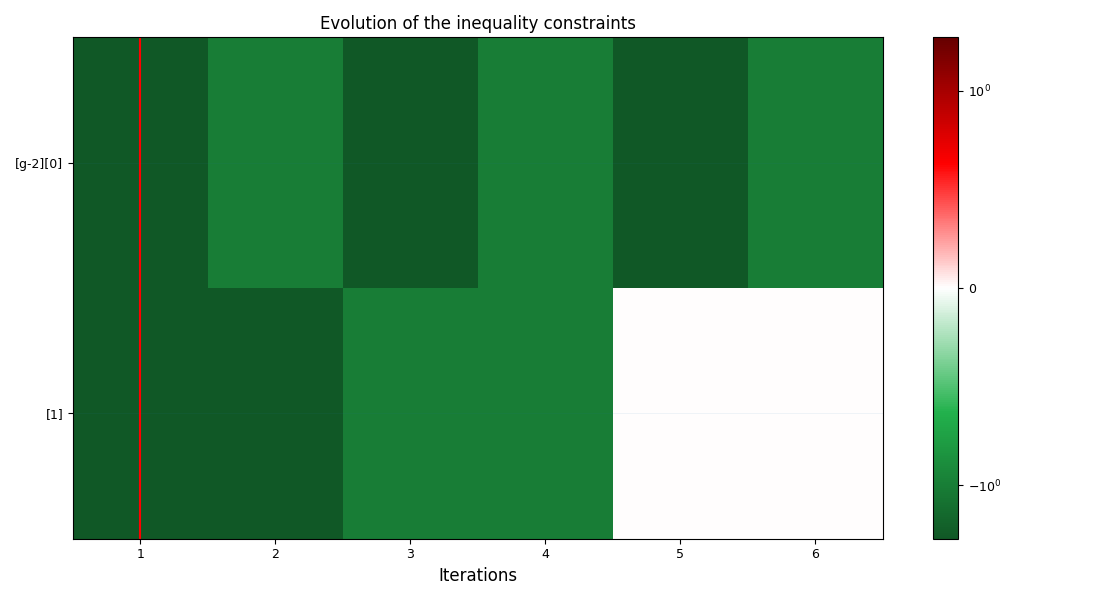 Evolution of the inequality constraints