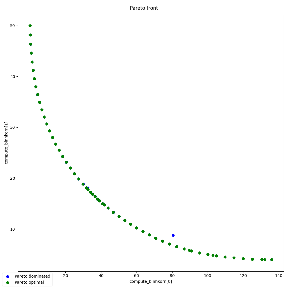 Pareto front