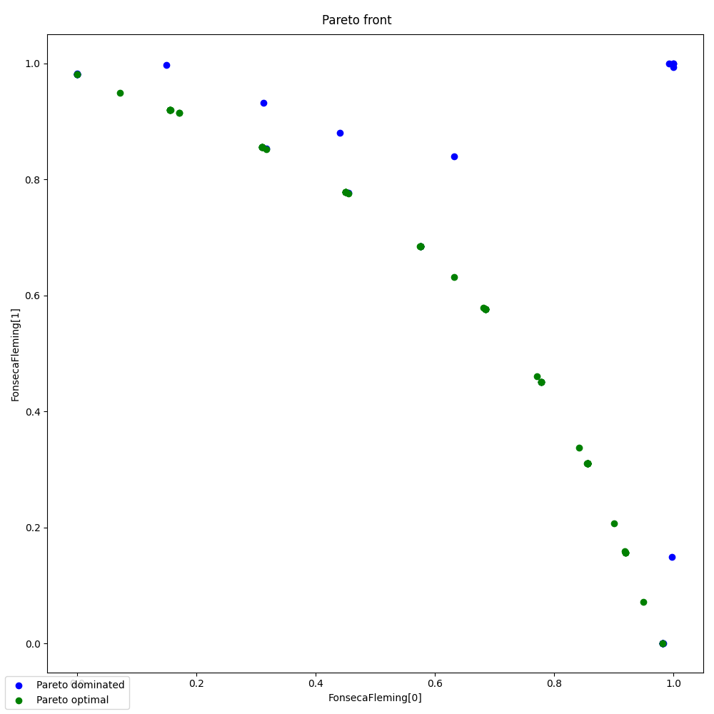 Pareto front