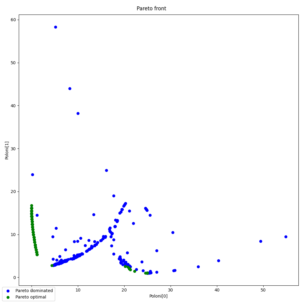 Pareto front