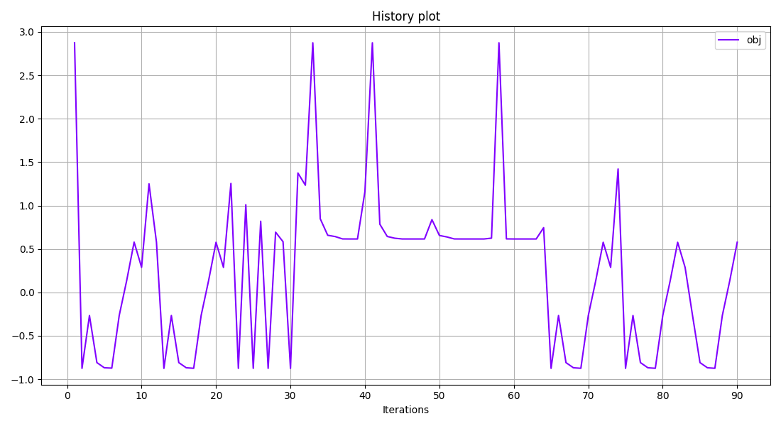 History plot