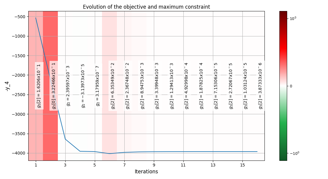 Evolution of the objective and maximum constraint