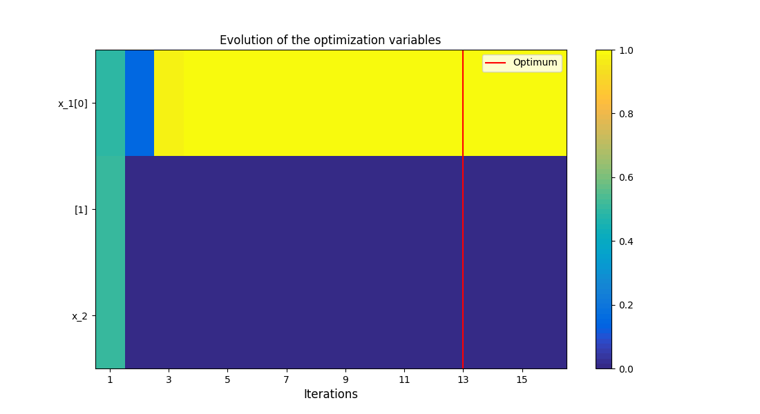 Evolution of the optimization variables