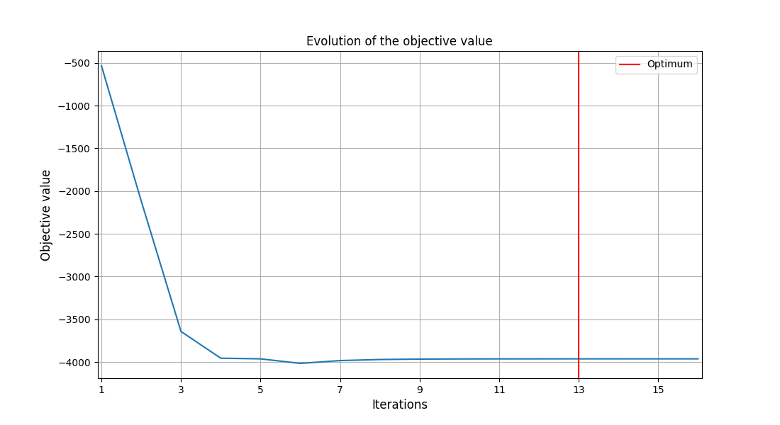 Evolution of the objective value