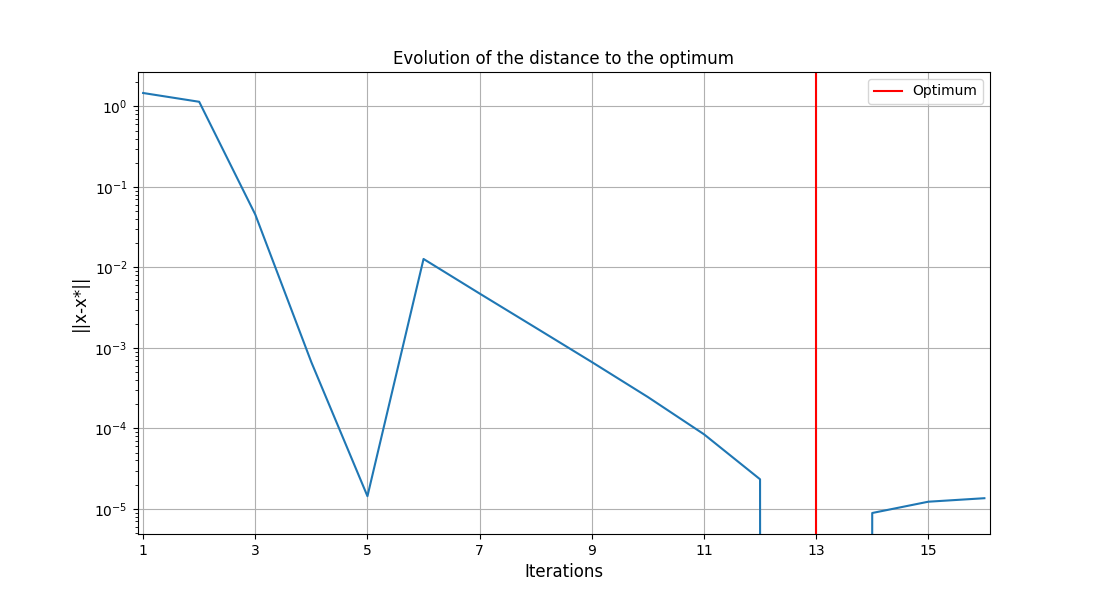 Evolution of the distance to the optimum