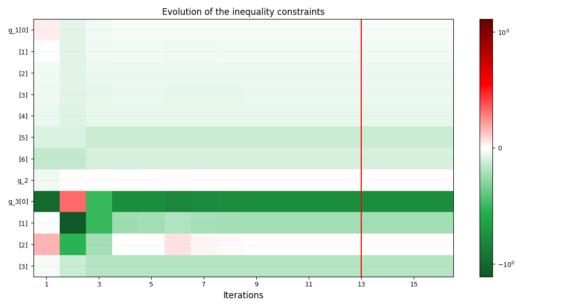 Evolution of the inequality constraints