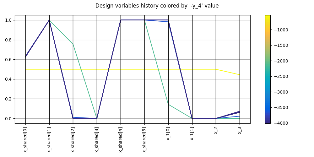 Design variables history colored by '-y_4' value