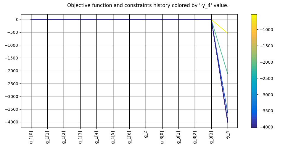 Objective function and constraints history colored by '-y_4' value.