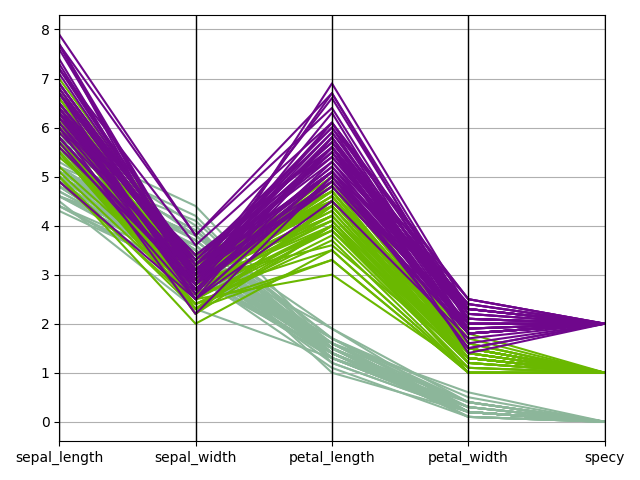 plot parallel coordinates