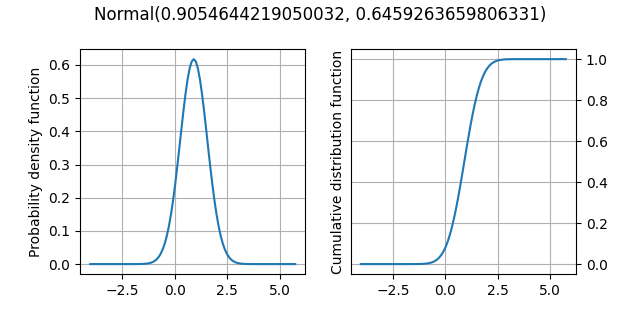 Normal(0.9054644219050032, 0.6459263659806331)