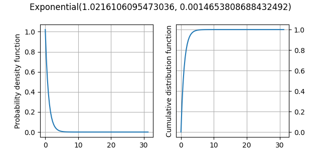 Exponential(1.0216106095473036, 0.0014653808688432492)