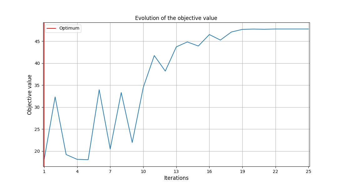 Evolution of the objective value