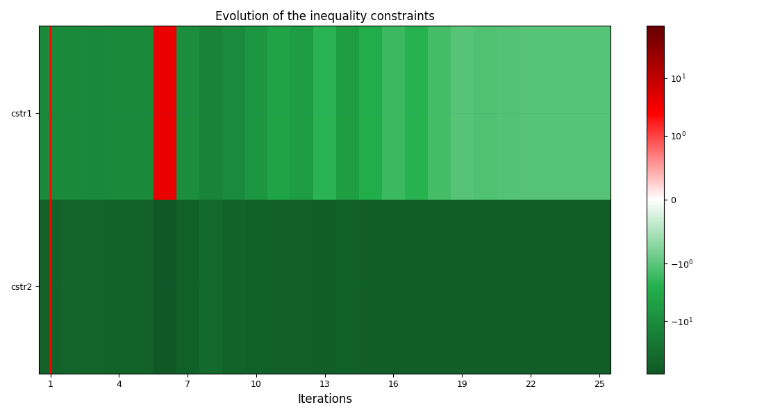 Evolution of the inequality constraints