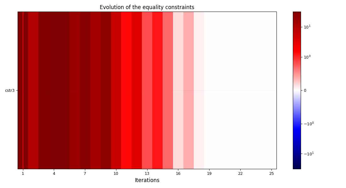 Evolution of the equality constraints