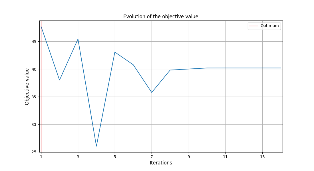 Evolution of the objective value