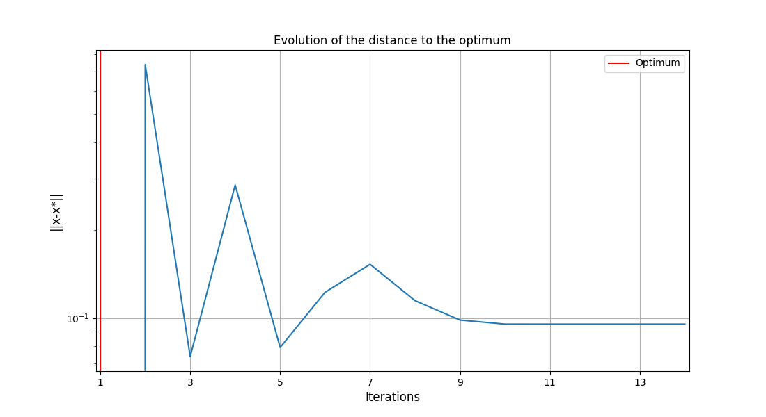 Evolution of the distance to the optimum
