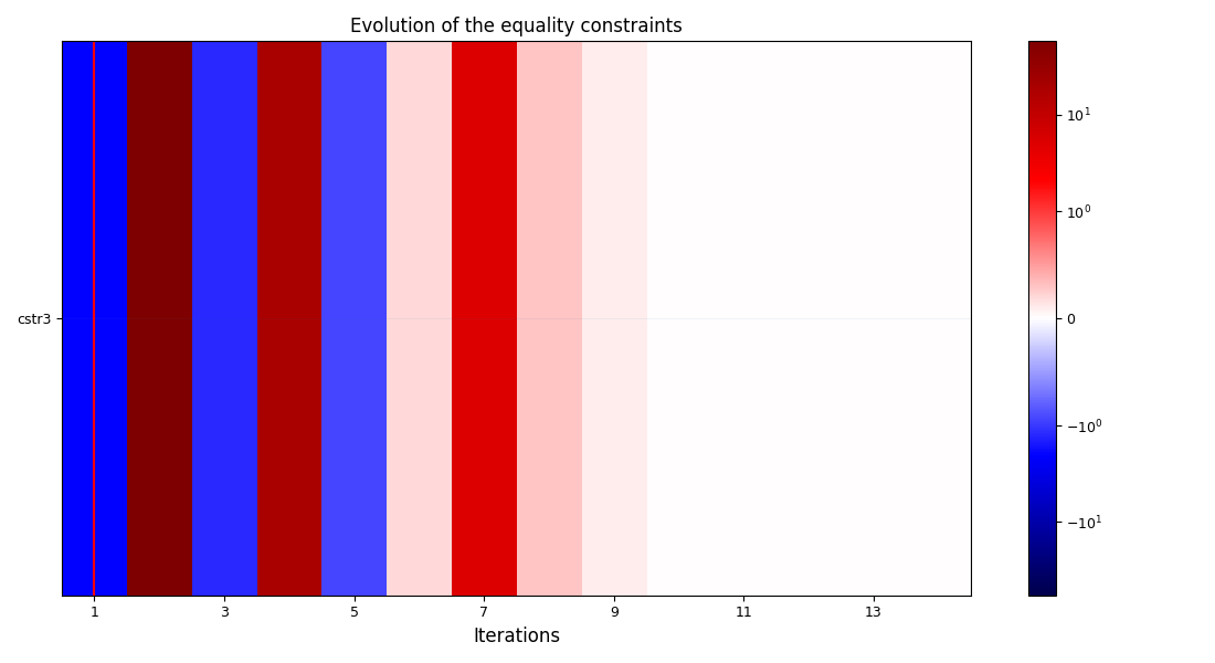 Evolution of the equality constraints