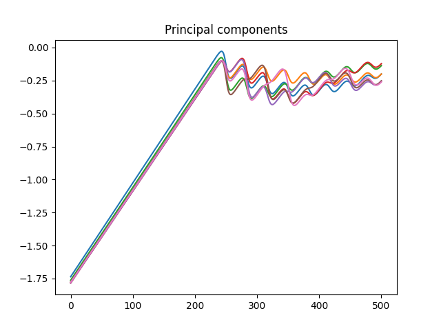 Principal components