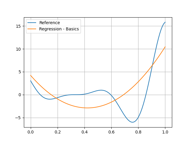 plot pce regression