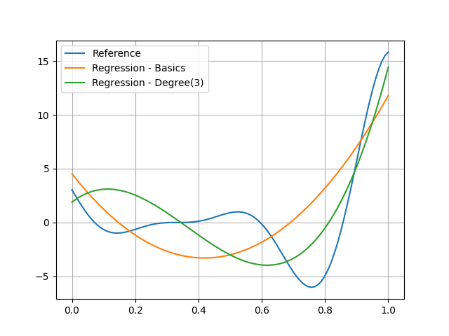 plot polynomial regression