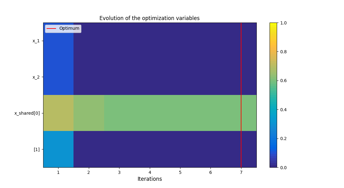 Evolution of the optimization variables