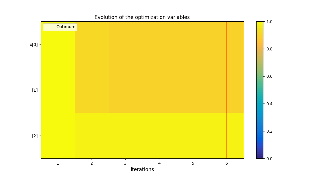 Evolution of the optimization variables