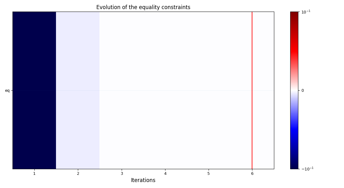 Evolution of the equality constraints