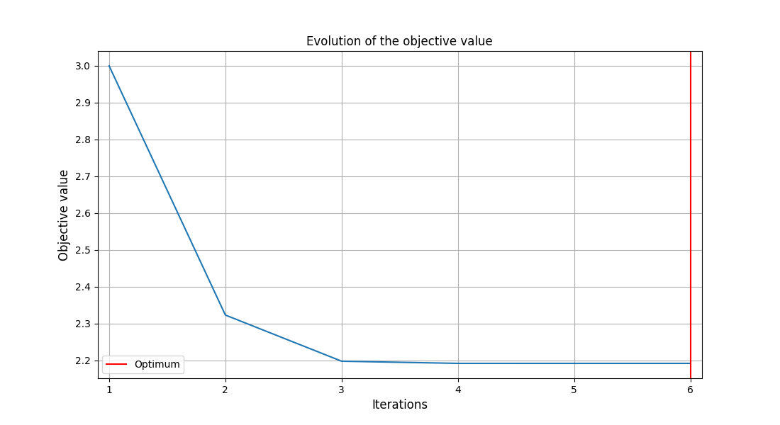 Evolution of the objective value