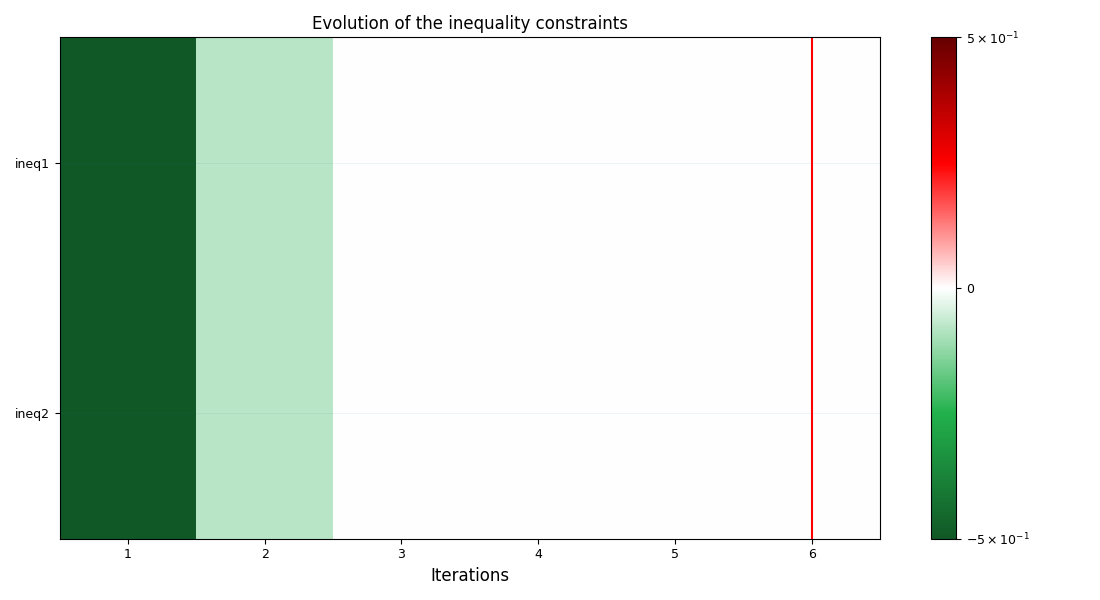 Evolution of the inequality constraints
