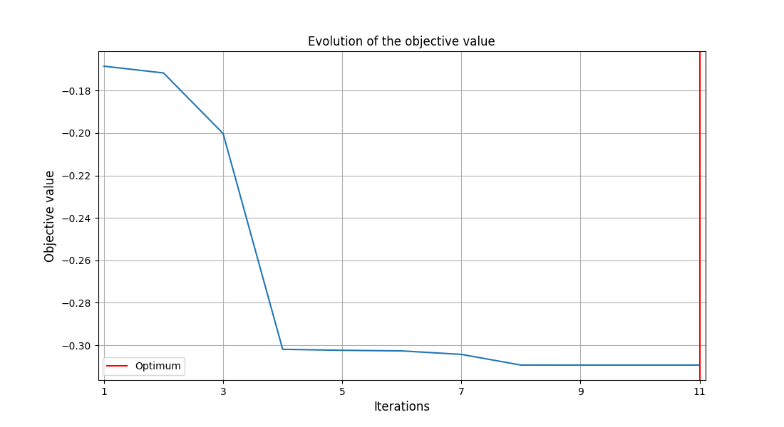 Evolution of the objective value